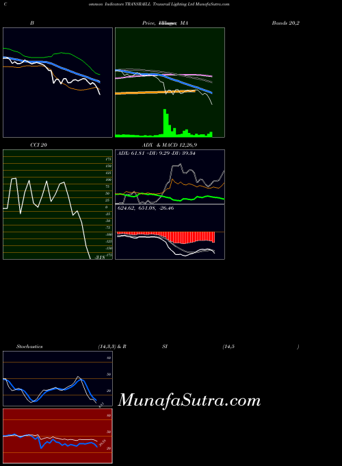 Transrail Lighting indicators chart 