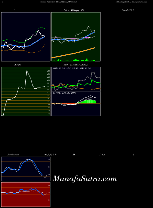 Transteel Seating indicators chart 