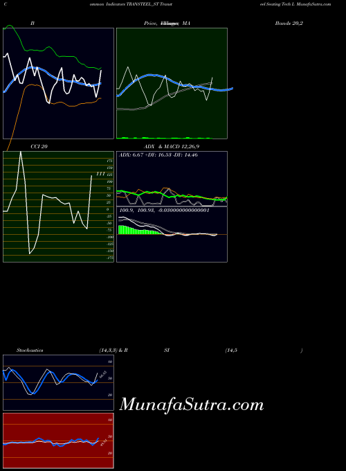 Transteel Seating indicators chart 