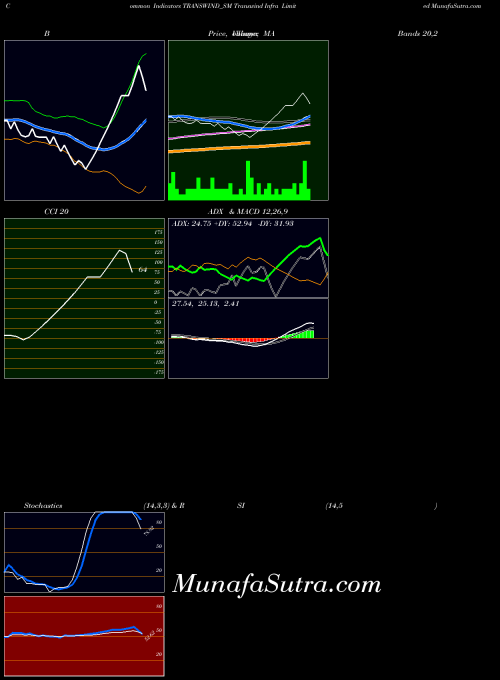 Transwind Infra indicators chart 