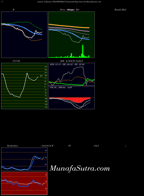 Transworld Ship indicators chart 