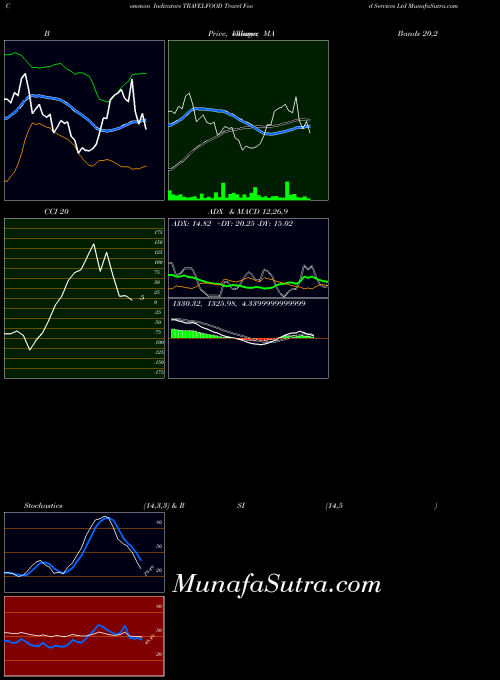 NSE Travel Food Services Ltd TRAVELFOOD All indicator, Travel Food Services Ltd TRAVELFOOD indicators All technical analysis, Travel Food Services Ltd TRAVELFOOD indicators All free charts, Travel Food Services Ltd TRAVELFOOD indicators All historical values NSE