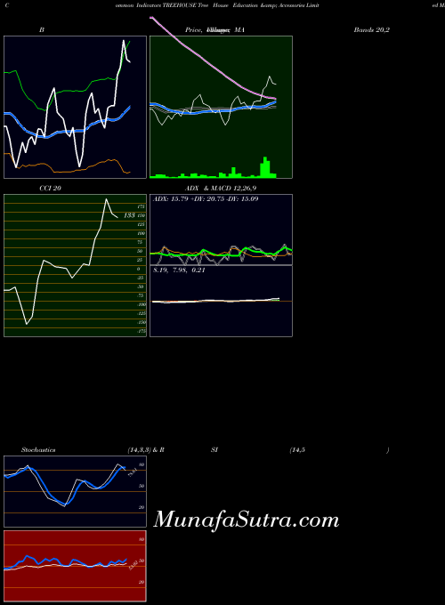 NSE Tree House Education & Accessories Limited TREEHOUSE All indicator, Tree House Education & Accessories Limited TREEHOUSE indicators All technical analysis, Tree House Education & Accessories Limited TREEHOUSE indicators All free charts, Tree House Education & Accessories Limited TREEHOUSE indicators All historical values NSE