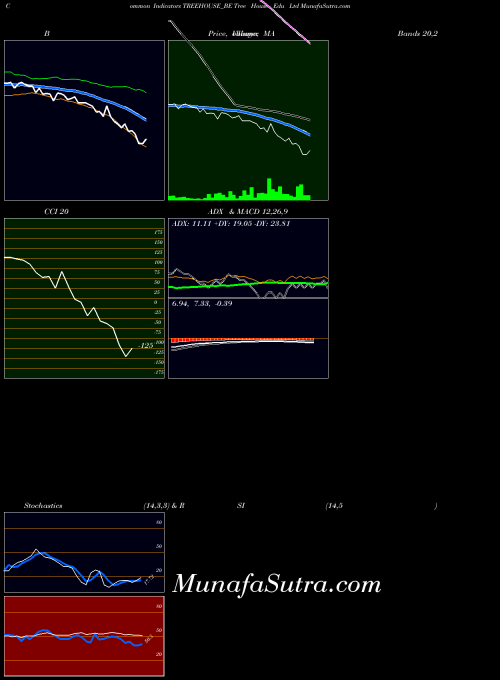Tree House indicators chart 