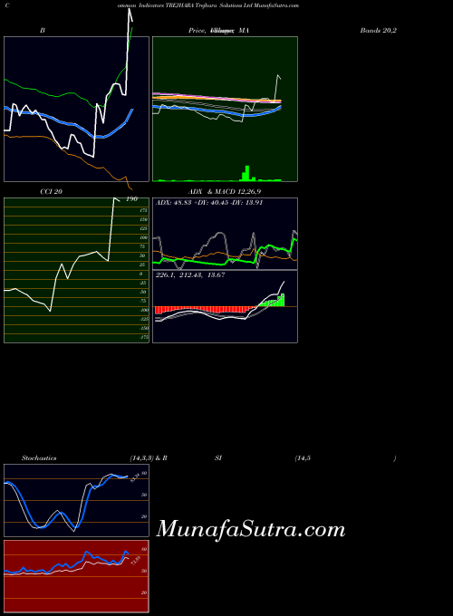 Trejhara Solutions indicators chart 