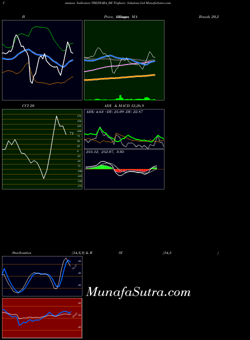 NSE Trejhara Solutions Ltd TREJHARA_BE All indicator, Trejhara Solutions Ltd TREJHARA_BE indicators All technical analysis, Trejhara Solutions Ltd TREJHARA_BE indicators All free charts, Trejhara Solutions Ltd TREJHARA_BE indicators All historical values NSE