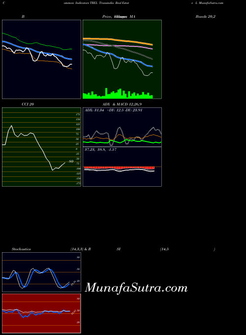 NSE Transindia Real Estate L TREL All indicator, Transindia Real Estate L TREL indicators All technical analysis, Transindia Real Estate L TREL indicators All free charts, Transindia Real Estate L TREL indicators All historical values NSE