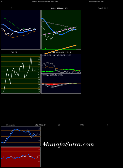 NSE Trent Limited TRENT CCI indicator, Trent Limited TRENT indicators CCI technical analysis, Trent Limited TRENT indicators CCI free charts, Trent Limited TRENT indicators CCI historical values NSE