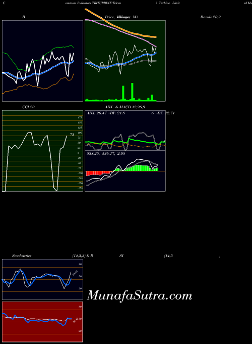 Triveni Turbine indicators chart 