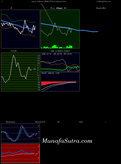 Trom Industries indicators chart 