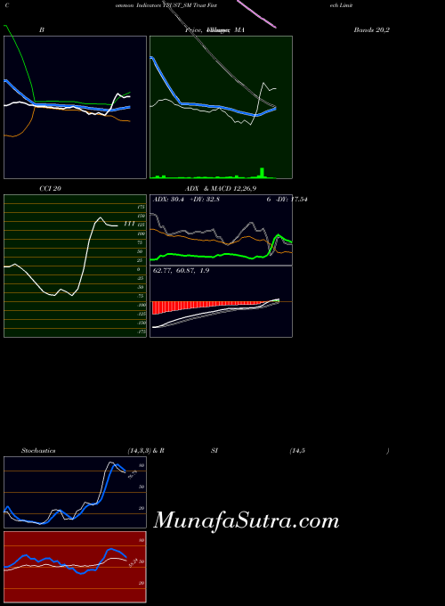 NSE Trust Fintech Limited TRUST_SM All indicator, Trust Fintech Limited TRUST_SM indicators All technical analysis, Trust Fintech Limited TRUST_SM indicators All free charts, Trust Fintech Limited TRUST_SM indicators All historical values NSE