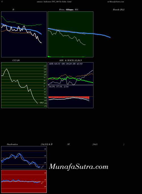 Tsc India indicators chart 