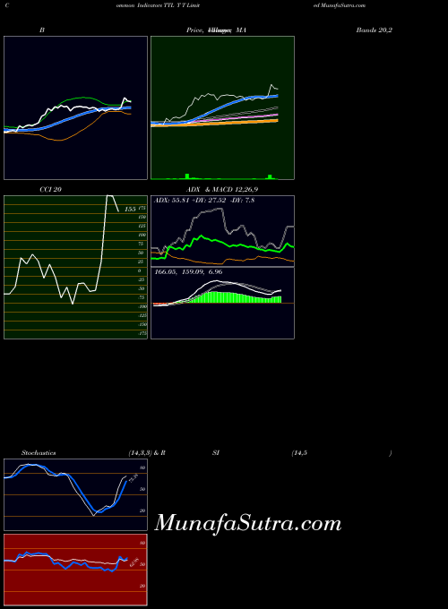 NSE T T Limited TTL All indicator, T T Limited TTL indicators All technical analysis, T T Limited TTL indicators All free charts, T T Limited TTL indicators All historical values NSE