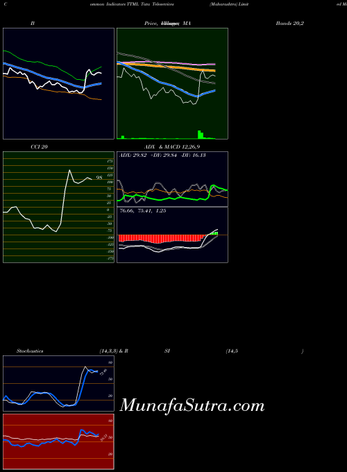 NSE Tata Teleservices (Maharashtra) Limited TTML All indicator, Tata Teleservices (Maharashtra) Limited TTML indicators All technical analysis, Tata Teleservices (Maharashtra) Limited TTML indicators All free charts, Tata Teleservices (Maharashtra) Limited TTML indicators All historical values NSE