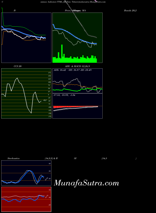 Tata Teleserv indicators chart 