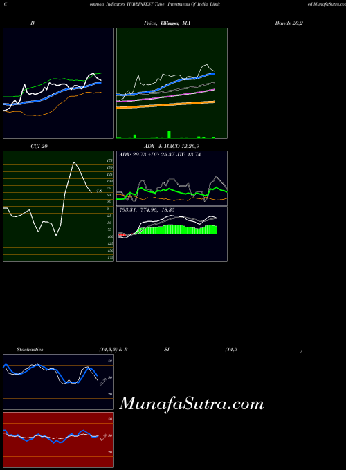 NSE Tube Investments Of India Limited TUBEINVEST All indicator, Tube Investments Of India Limited TUBEINVEST indicators All technical analysis, Tube Investments Of India Limited TUBEINVEST indicators All free charts, Tube Investments Of India Limited TUBEINVEST indicators All historical values NSE