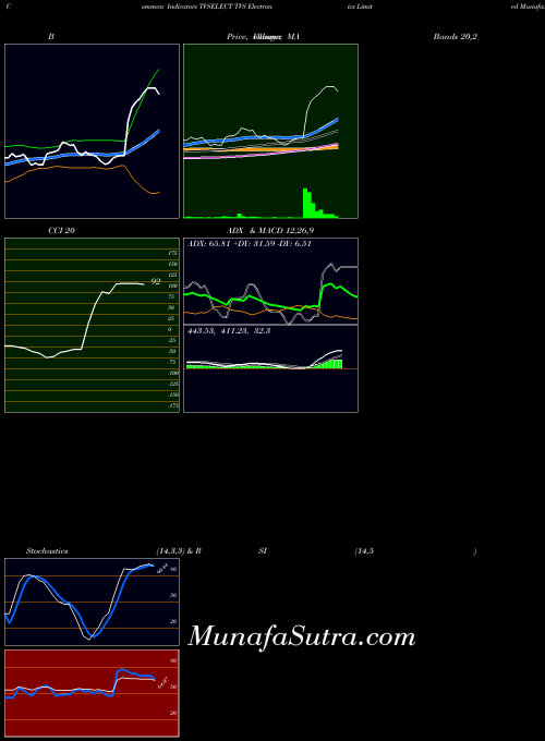 Tvs Electronics indicators chart 