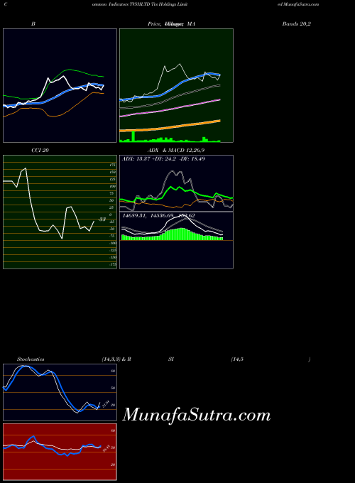 NSE Tvs Holdings Limited TVSHLTD MACD indicator, Tvs Holdings Limited TVSHLTD indicators MACD technical analysis, Tvs Holdings Limited TVSHLTD indicators MACD free charts, Tvs Holdings Limited TVSHLTD indicators MACD historical values NSE