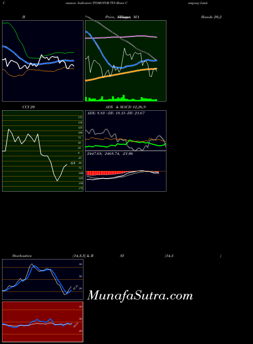 Tvs Motor indicators chart 