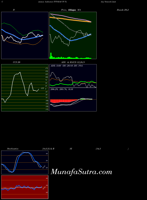 Tv Today indicators chart 