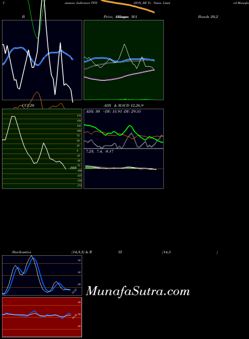 NSE Tv Vision Limited TVVISION_BE All indicator, Tv Vision Limited TVVISION_BE indicators All technical analysis, Tv Vision Limited TVVISION_BE indicators All free charts, Tv Vision Limited TVVISION_BE indicators All historical values NSE