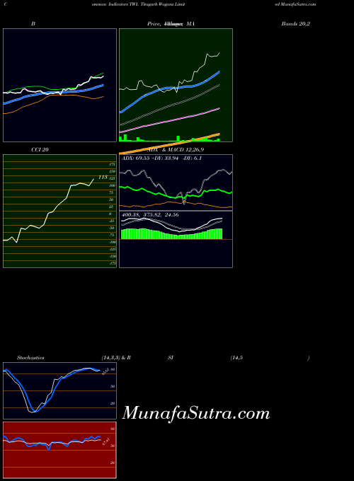 NSE Titagarh Wagons Limited TWL All indicator, Titagarh Wagons Limited TWL indicators All technical analysis, Titagarh Wagons Limited TWL indicators All free charts, Titagarh Wagons Limited TWL indicators All historical values NSE