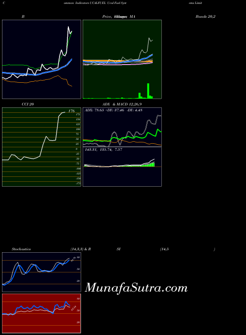 NSE Ucal Fuel Systems Limited UCALFUEL All indicator, Ucal Fuel Systems Limited UCALFUEL indicators All technical analysis, Ucal Fuel Systems Limited UCALFUEL indicators All free charts, Ucal Fuel Systems Limited UCALFUEL indicators All historical values NSE