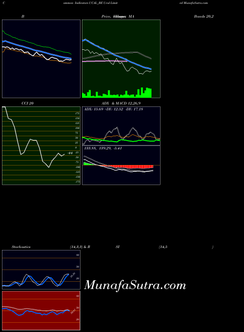 Ucal indicators chart 