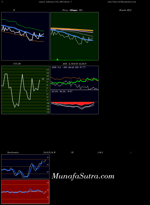 Ushanti Colour indicators chart 