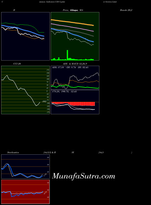 NSE Updater Services Limited UDS RSI indicator, Updater Services Limited UDS indicators RSI technical analysis, Updater Services Limited UDS indicators RSI free charts, Updater Services Limited UDS indicators RSI historical values NSE