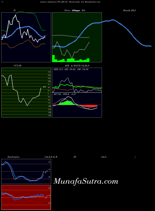 Ufo Moviez indicators chart 