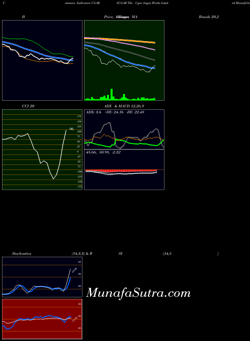 Ugar Sugar indicators chart 