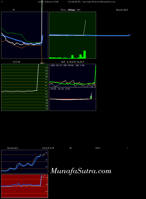NSE The Ugar Sugar Works Ltd UGARSUGAR_BE All indicator, The Ugar Sugar Works Ltd UGARSUGAR_BE indicators All technical analysis, The Ugar Sugar Works Ltd UGARSUGAR_BE indicators All free charts, The Ugar Sugar Works Ltd UGARSUGAR_BE indicators All historical values NSE