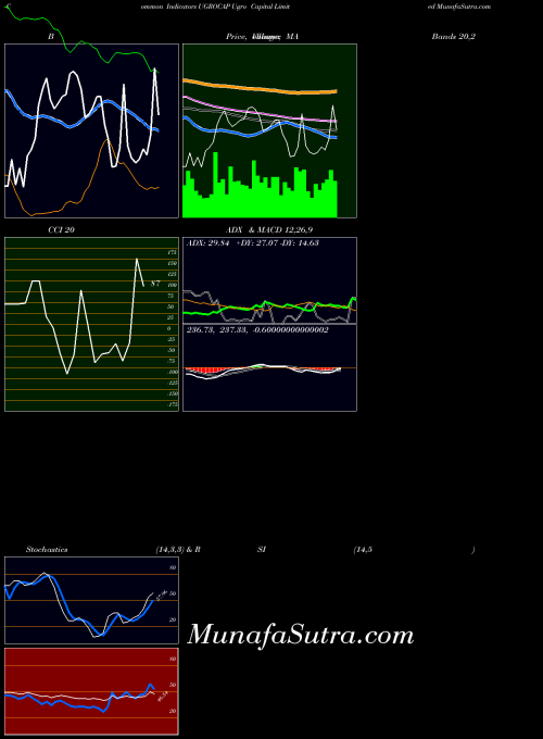 NSE Ugro Capital Limited UGROCAP All indicator, Ugro Capital Limited UGROCAP indicators All technical analysis, Ugro Capital Limited UGROCAP indicators All free charts, Ugro Capital Limited UGROCAP indicators All historical values NSE