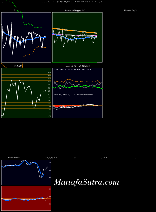 Sec Red indicators chart 