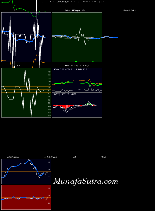 Sec Red indicators chart 
