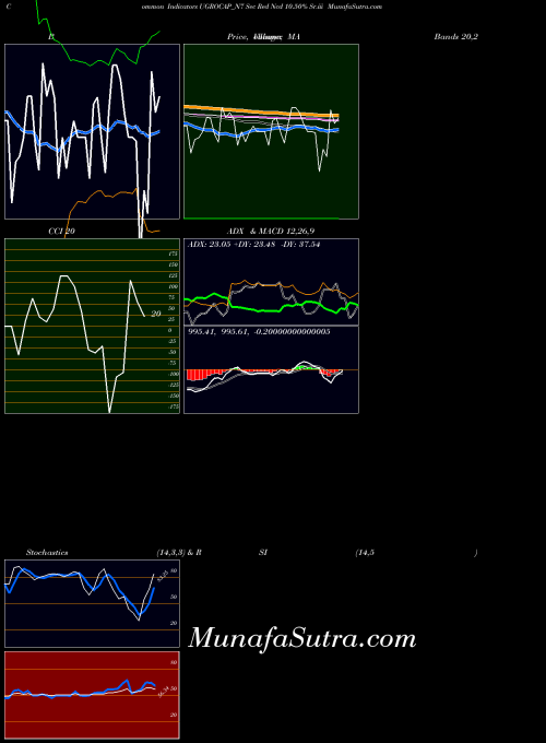 Sec Red indicators chart 