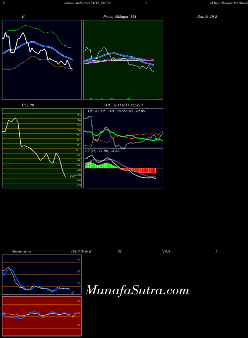 United Heat indicators chart 