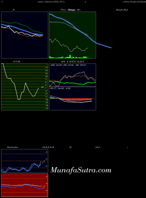 United Heat indicators chart 