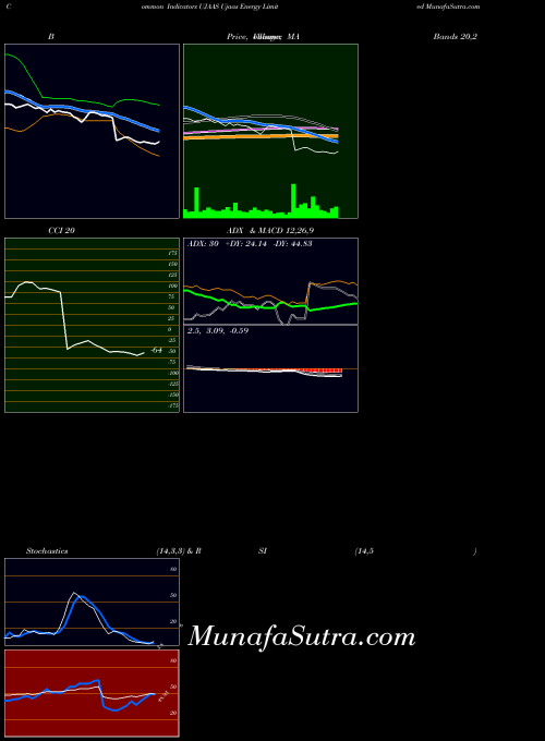 NSE Ujaas Energy Limited UJAAS All indicator, Ujaas Energy Limited UJAAS indicators All technical analysis, Ujaas Energy Limited UJAAS indicators All free charts, Ujaas Energy Limited UJAAS indicators All historical values NSE