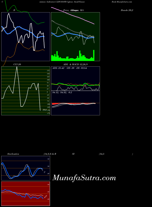 Ujjivan Small indicators chart 