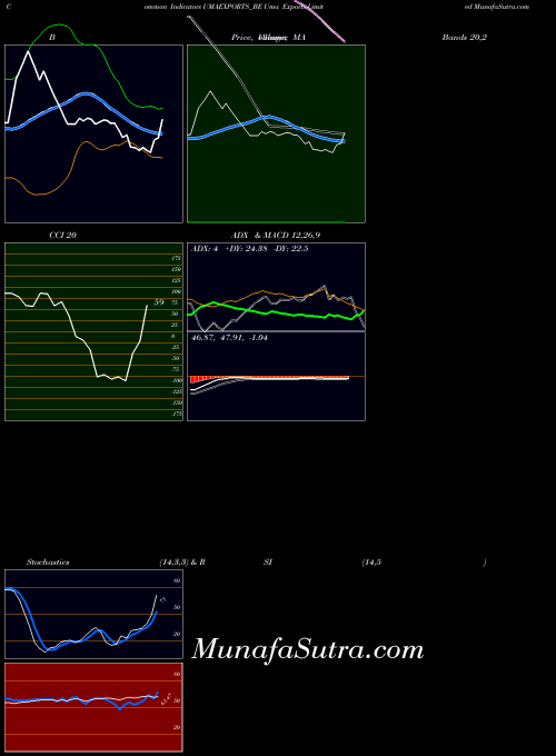 Uma Exports indicators chart 