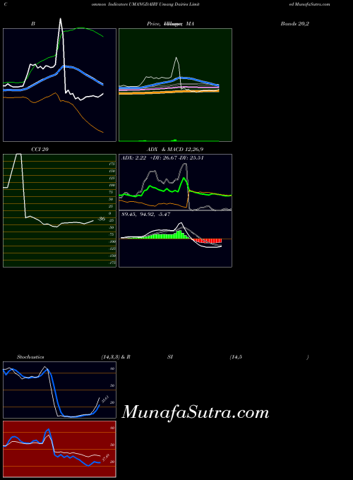 NSE Umang Dairies Limited UMANGDAIRY All indicator, Umang Dairies Limited UMANGDAIRY indicators All technical analysis, Umang Dairies Limited UMANGDAIRY indicators All free charts, Umang Dairies Limited UMANGDAIRY indicators All historical values NSE