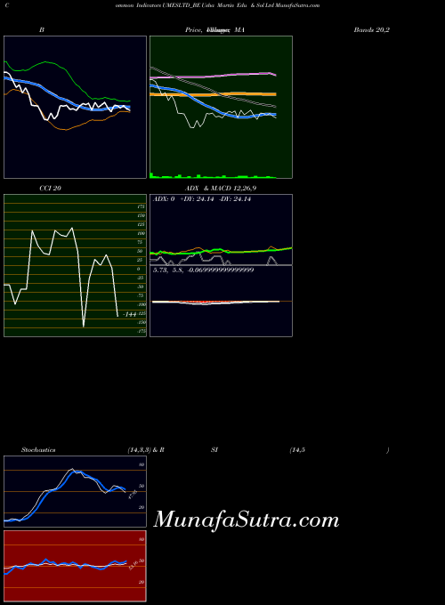 Usha Martin indicators chart 