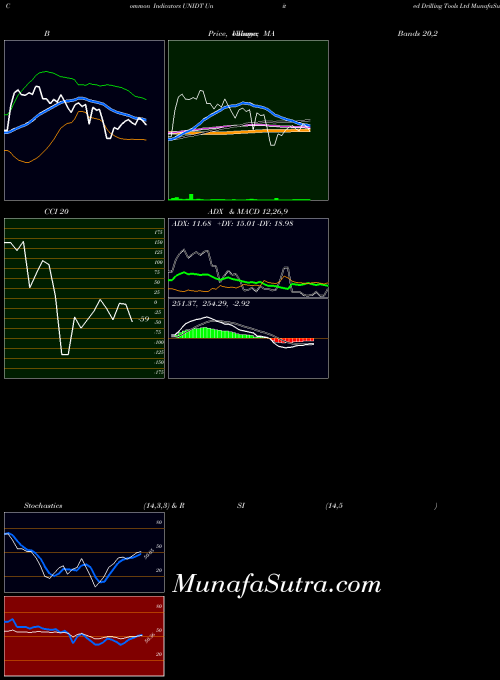 NSE United Drilling Tools Ltd UNIDT All indicator, United Drilling Tools Ltd UNIDT indicators All technical analysis, United Drilling Tools Ltd UNIDT indicators All free charts, United Drilling Tools Ltd UNIDT indicators All historical values NSE