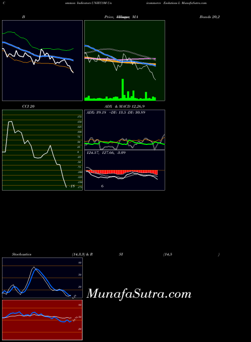 NSE Unicommerce Esolutions L UNIECOM BollingerBands indicator, Unicommerce Esolutions L UNIECOM indicators BollingerBands technical analysis, Unicommerce Esolutions L UNIECOM indicators BollingerBands free charts, Unicommerce Esolutions L UNIECOM indicators BollingerBands historical values NSE