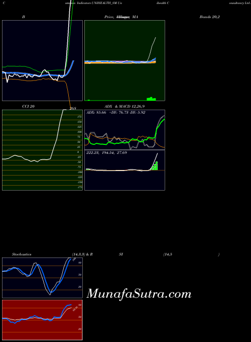 Unihealth Consultancy indicators chart 