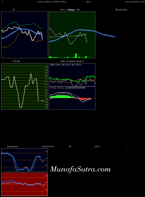 Unilex Colours indicators chart 