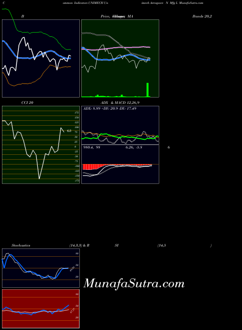 Unimech Aerospace indicators chart 