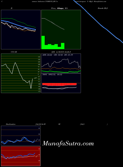 NSE Unimech Aerospace N Mfg L UNIMECH_BE All indicator, Unimech Aerospace N Mfg L UNIMECH_BE indicators All technical analysis, Unimech Aerospace N Mfg L UNIMECH_BE indicators All free charts, Unimech Aerospace N Mfg L UNIMECH_BE indicators All historical values NSE